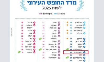 טבלת מדד החופש העירוני לשנת 2025. ראשון לציון במקום ה-11 עם ציון 61